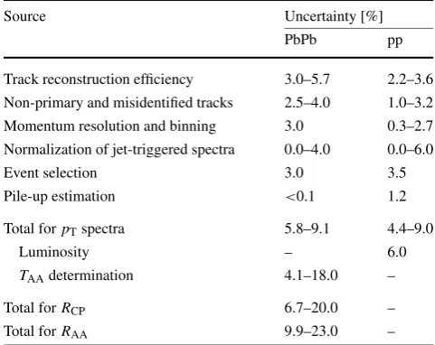 Table 2 Summary of the various contributions to the systematic un-certainties affecting the PbPb and pp pT spectra, and the nuclear mod-iﬁcation factors RAA and RCP