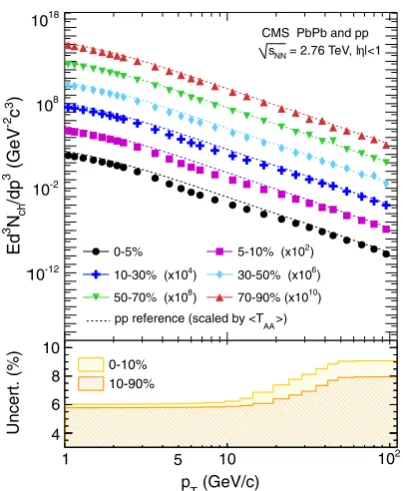 Fig. 4 Upper panel: Invariant charged particle differential yield inPbPb collisions at 2.76 TeV in bins of collision centrality (symbols),compared to that of pp at 2.76 TeV, normalized by the correspond-ing pp invariant cross sections scaled by the nuclear