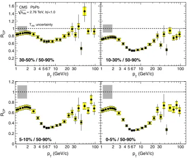 Fig. 5 Nuclear modiﬁcation factorcertainties and the RAA (ﬁlled circles) as a function ofpT for six PbPb centralities