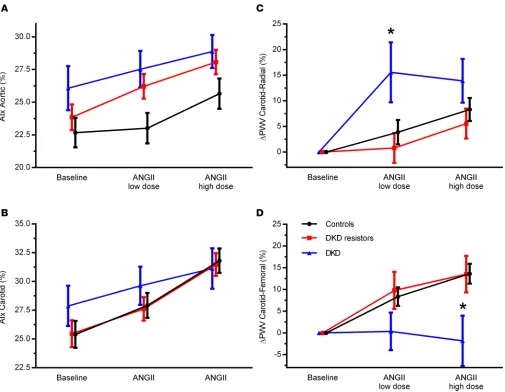 Figure 4. Change in arterial stiffness in response to exogenous RAAS stimulation with ANGII
