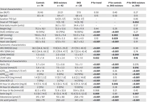 Table 1. Clinical and biochemical characteristics of the study participants