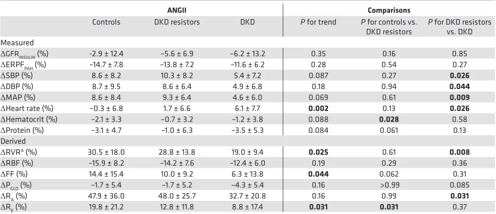 Table 3. Percentage change in renal hemodynamic function and systemic hemodynamics in response to exogenous RAAS stimulation with ANGII