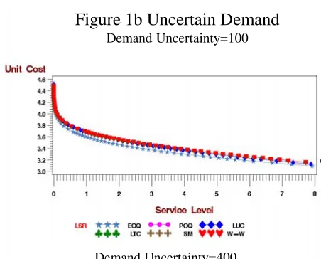 Figure 1b Uncertain Demandwhat has been found in previous studies .  However, these results give a base level for comparison of Demand Uncertainty=100