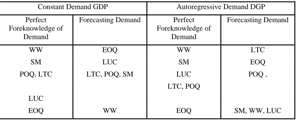 Table 1 – Ranking the Rules by Unit Cost 