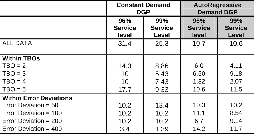 Table 2 - Dependency of Mean Unit Costs on Lot Sizing rule for Different  TBOs and 