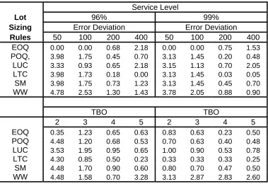 Table 3 - The Overall Average Percentage Regret by Error Deviation by Lot Sizing Rule