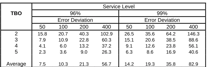 Table 4 - The Percentage Increase  in the Unit Cost of the Best LSR Rule Above the WW 