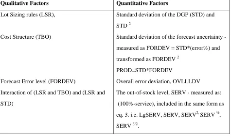 Figure 2: Unit Cost vs Service Level as it is affected by Forecast Error LevelsBased on the EOQ: Time Between Orders 3 Periods