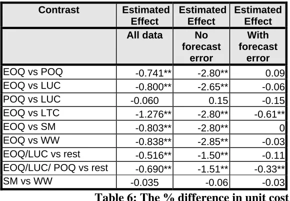 Table 6: The % difference in unit cost:  