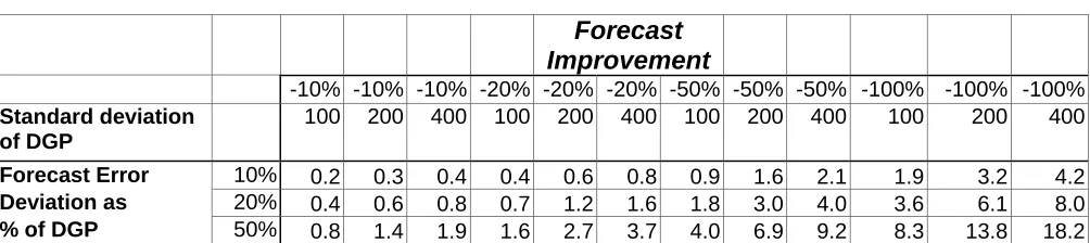 Table 7a. The Value of Forecasting for Different % Improvements in Forecasting Error 