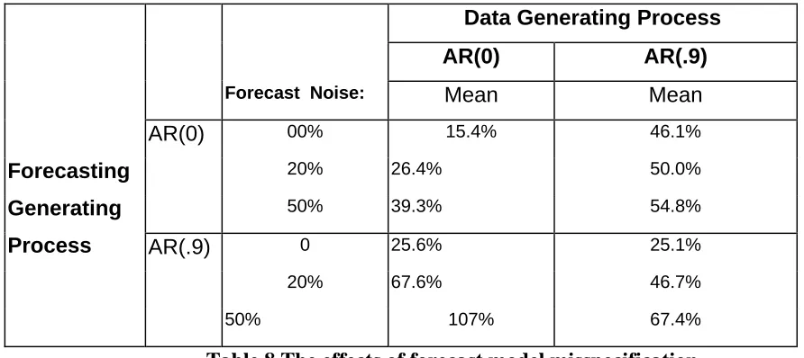 Table 8 The effects of forecast model misspecification 