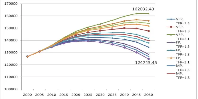 Figure 1: Total size of population under different fertility and mortality improvement scenarios (10,000 persons) 