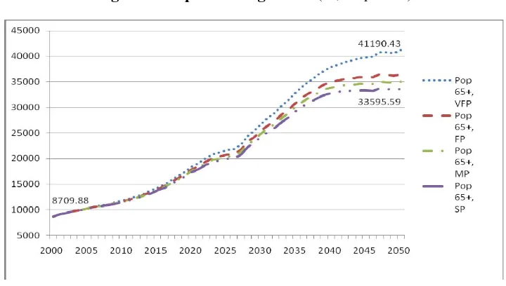 Figure 3: Population aged 15-64 (10,000 persons) 