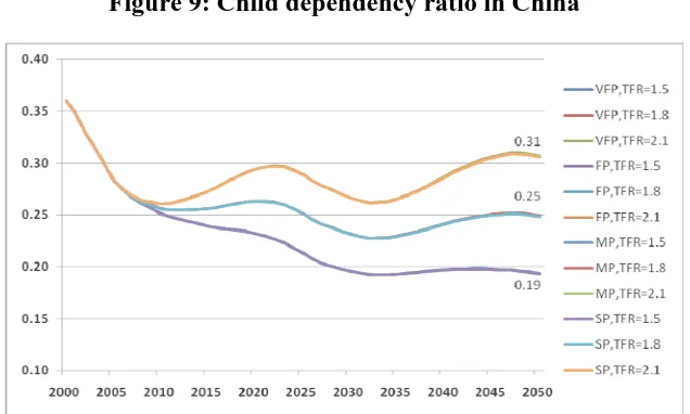 Figure 9: Child dependency ratio in China 
