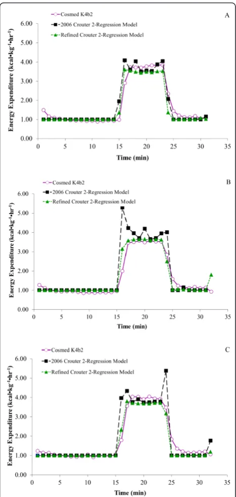 Figure 1 shows the measured and predicted EE values