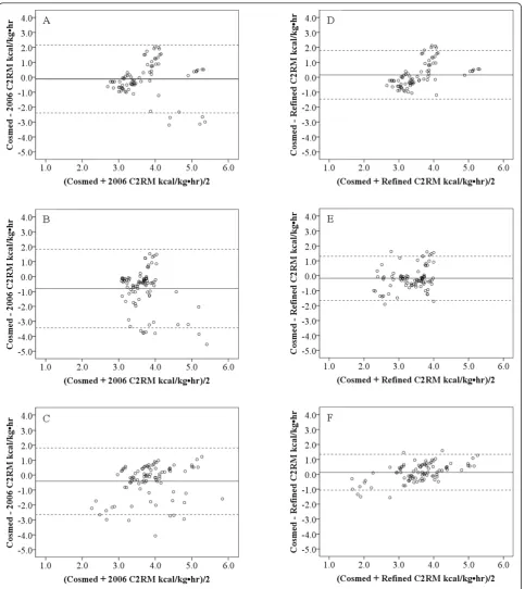 Figure 2 Bland-Altman plots depicting error scores for the 2006 C2RM and the refined C2RM