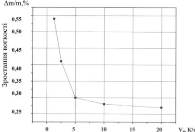 Fig. 5. Dependence of fractional mass loss from   the powder heating rate 