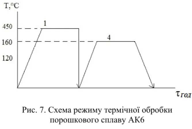 Fig. 7. Mode pattern of heat treatment of AK6   powder alloy  Температура  нагріву  під  гартування  була  обрана  виходячи  з  діаграми  стану  системи   Аl-Сu,  яка  дорівнює 450 °С