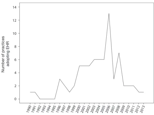 Figure 1 EHR adoption by year with future forecast from survey results