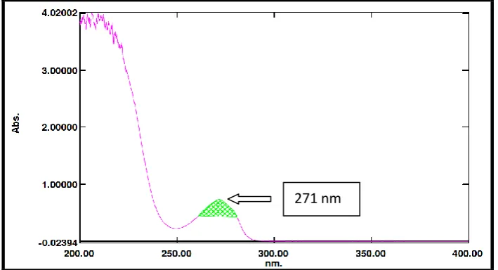 Figure 2: Area Under Curve graph of 100 μg/ml Ranolazine solution 