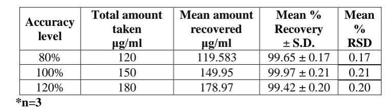 Table 3. Recovery studies for AUC method 