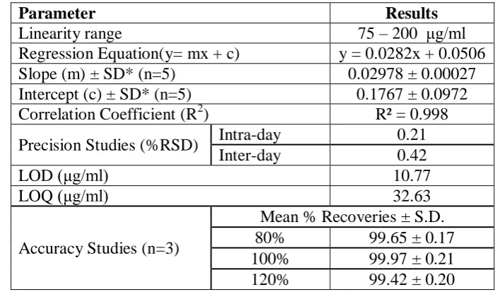 Table 4. Summary of Validation parameters. 
