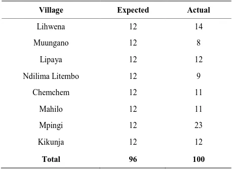 Table 1. Population sample by villages.