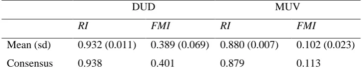 Table 1.  Effectiveness of clustering (averaged over 20 individual runs) and of consensus clustering using the DUD and MUV datasets and three clustering indices 