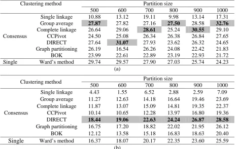 Table 3.  Effectiveness of clustering of the IDAlert dataset: (a) F values, (b) QPI values