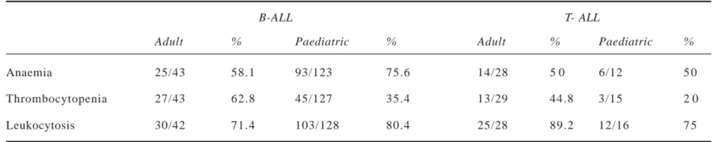 Table 2.  The prevalence of anaemia, thrombocytopenia and leukocytosis in different age groups