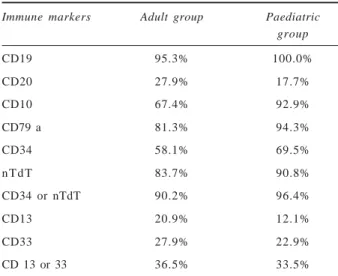 Table 3. The frequencies of positive immune markers in B-ALL