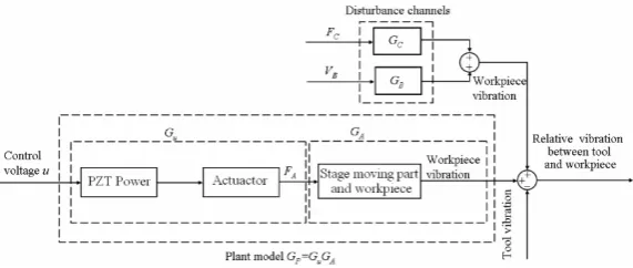 Fig. 2. Simplified model of machine-tool-workpiece system dynamics. 