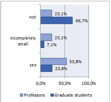 Fig. 5. Image of a graduate of MSTU Stankin from the point of view of respondents. 