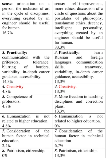 Table 2. Basic human qualities of an engineer through the eyes of respondents. 