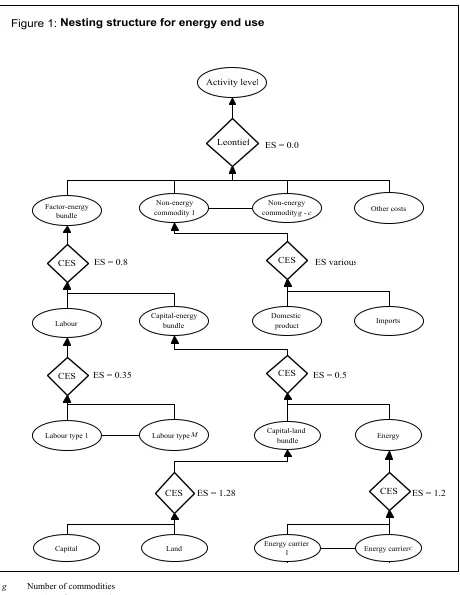 Figure 1: Nesting structure for energy end use