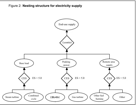 Figure 2: Nesting structure for electricity supply