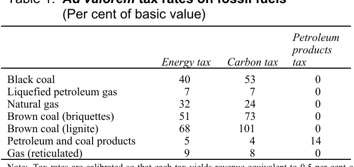 Table 1: Ad valorem tax rates on fossil fuels