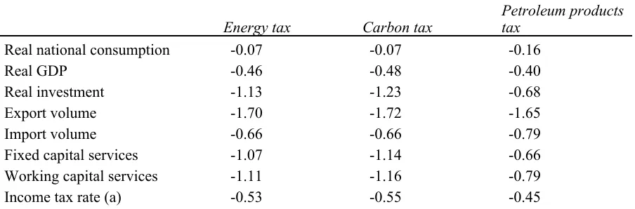 Table 2: Estimated effects of energy, carbon and petroleum productstaxes on fossil fuel energy use and carbon dioxide emissions(Percentage changes)