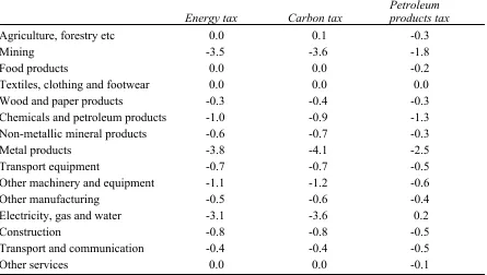 Table 4: Estimated effects of energy, carbon and petroleum productstaxes on activity, by broad sector(Percentage changes)