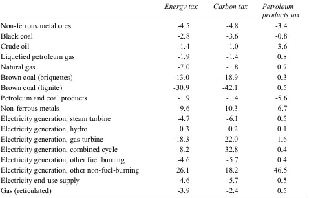 Table 5: Estimated effects of energy, carbon and petroleum productstaxes on activity in selected industries(Percentage changes)