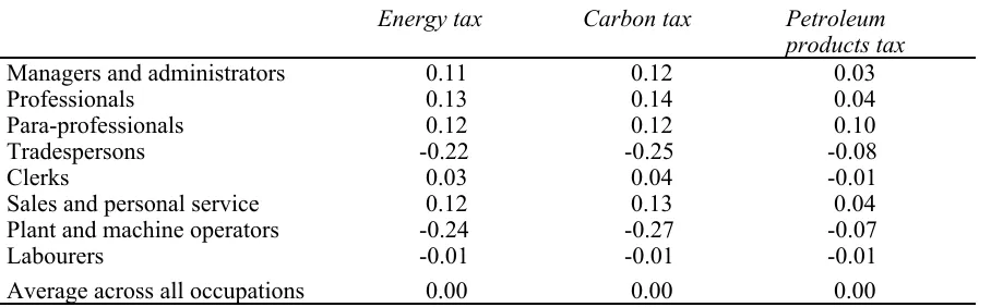 Table 6: Estimated effects of energy, carbon and petroleum productstaxes on employment, by occupation(Percentage changes)