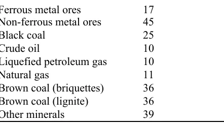 Table A2.1: Mineral supply elasticities