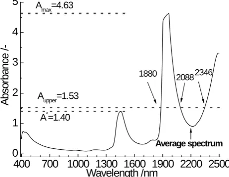 Figure 1. Sketch map for relationship between wavelength and absorbance.                                              