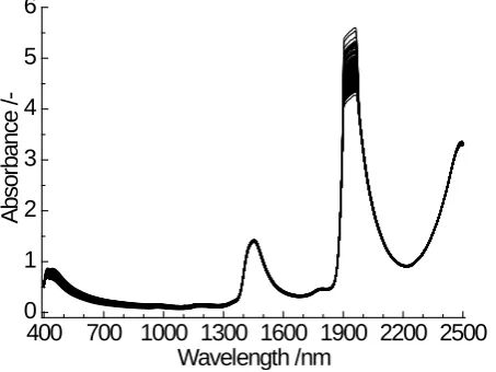Figure 2. NIR spectra of 1533 samples of Zengjian oral solution in the en-tire scanning region (400 - 2498 nm)