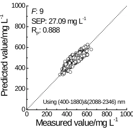 Figure 4. Relationship between the predicted and measured values of the valida-tion samples with AUO-PLS method