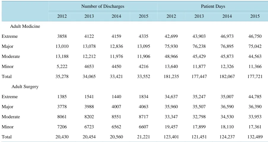 Table 1. Inpatient adult medicine and adult surgery discharges and patient days by severity of illness, Syracuse Hospitals, 2012-2015
