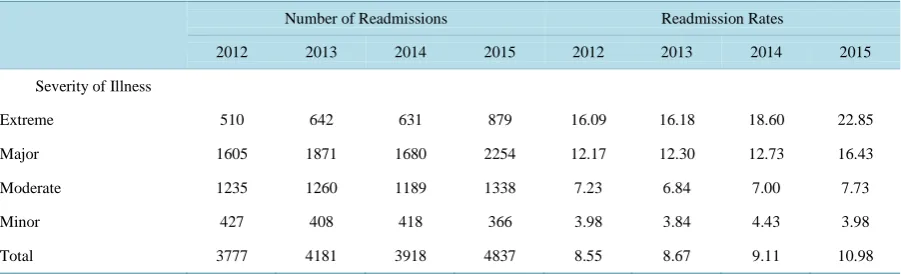 Table 3. Inpatient adult medical-surgical readmissions by severity of illness, Syracuse Hospitals, 2012-2015