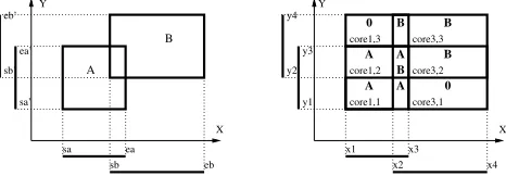 Figure 1: Two rectangles A and B and their projections(left). How the projections deﬁne the 9 cores (right).