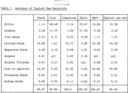 Table I Analyses of Typical Raw Materials 