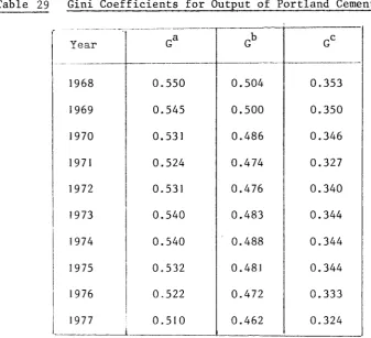 Table 28 Hall-Tideman Indices for Output of Portlan~ Cements 